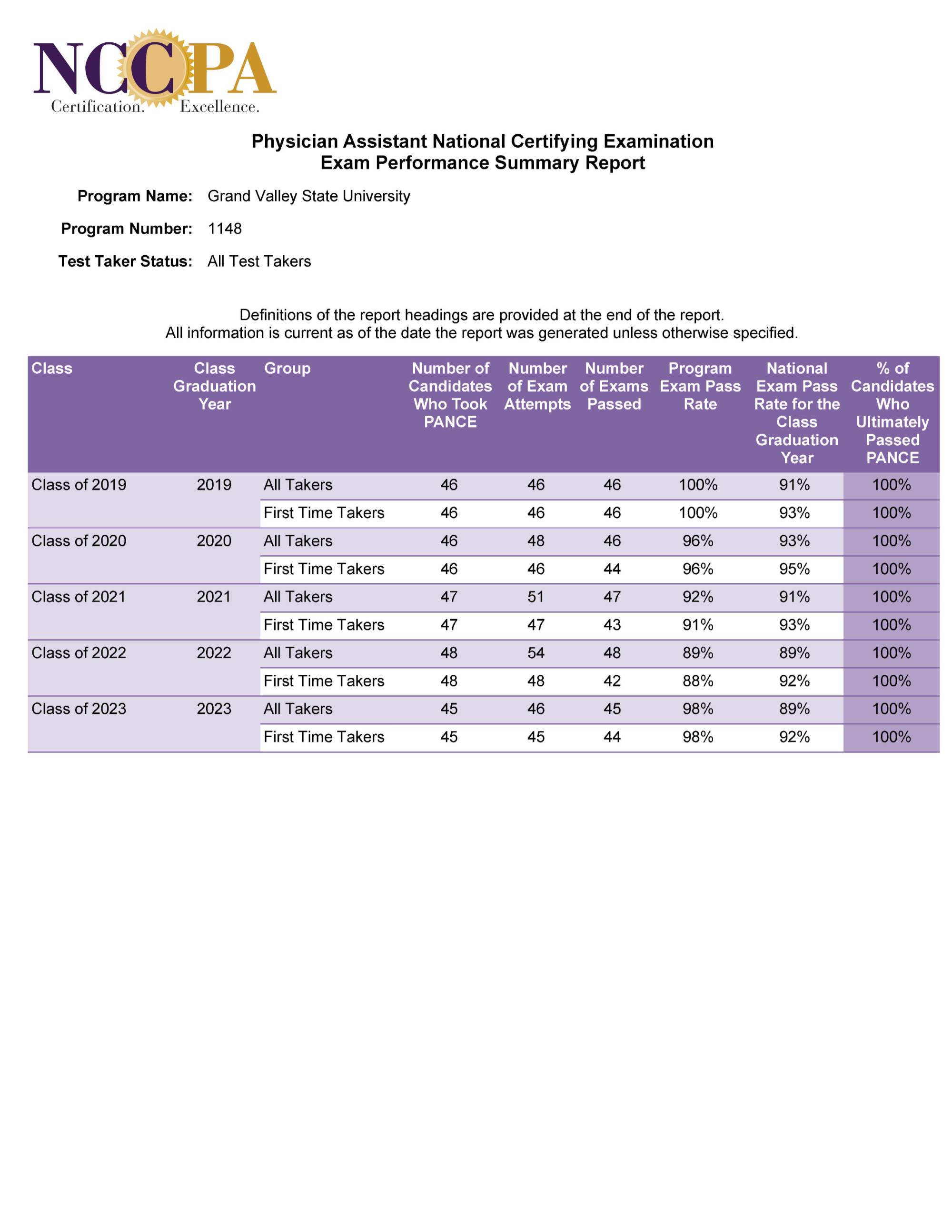 NCCPA Exam Summary Reports Physician Assistant Studies Grand Valley